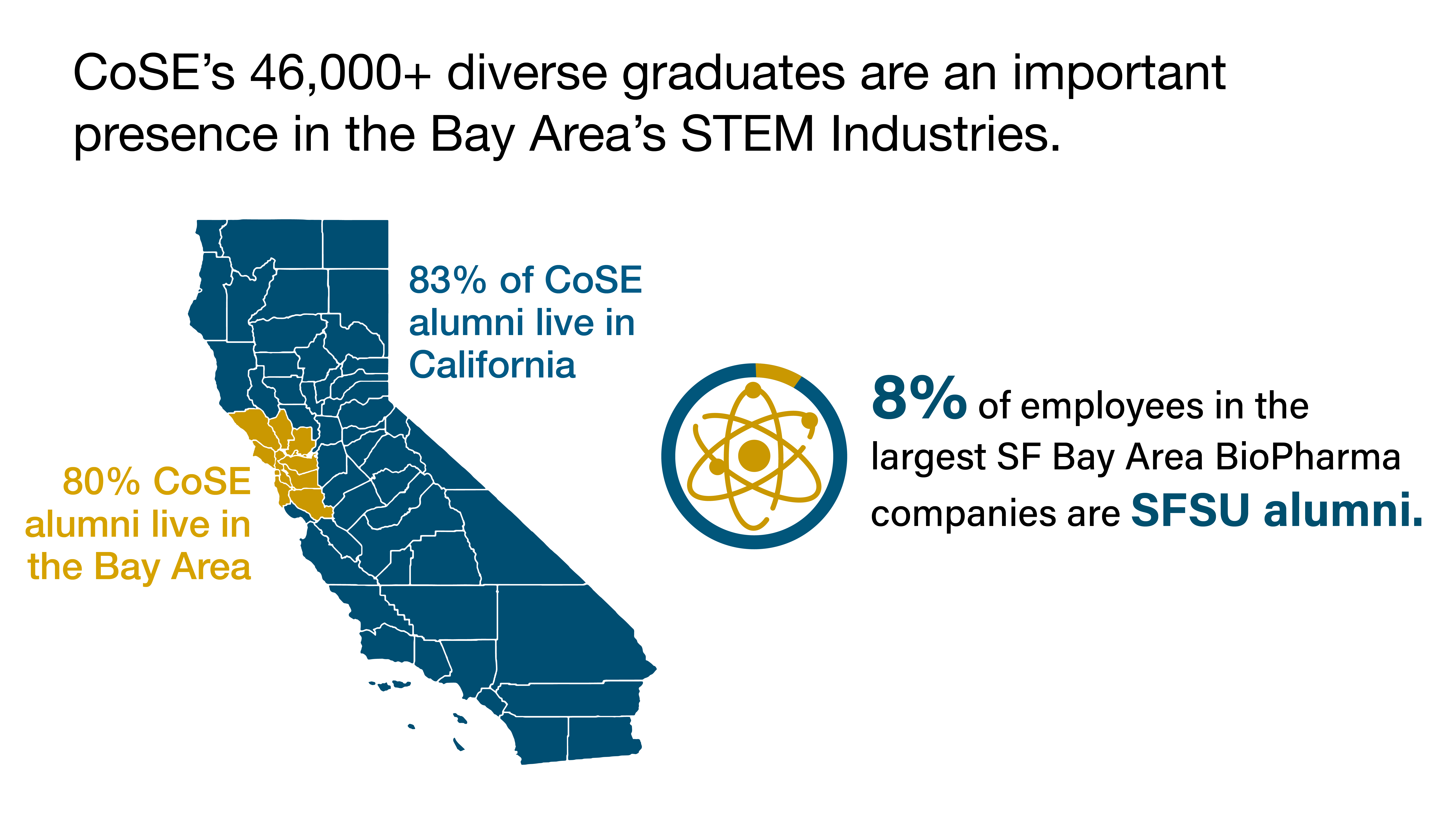 Infographic showing percentages of alumni that live in CA