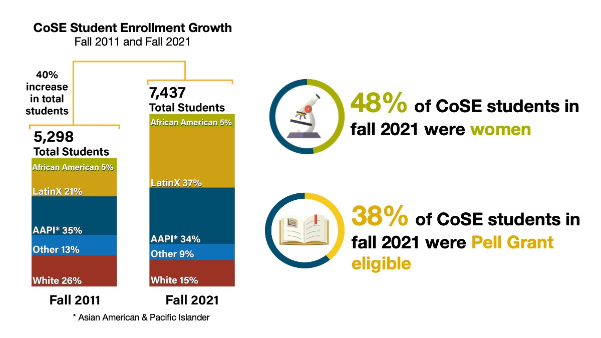 infographic showing CoSE demographics